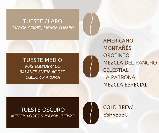 ¿Qué Café Ge pedir según tus gustos?